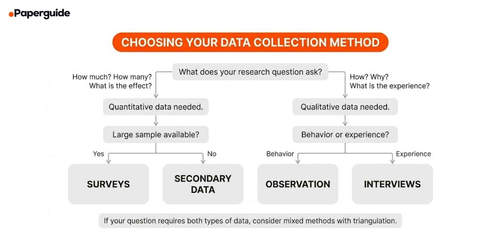 Data Collection Methods in Research (Types + Examples)
