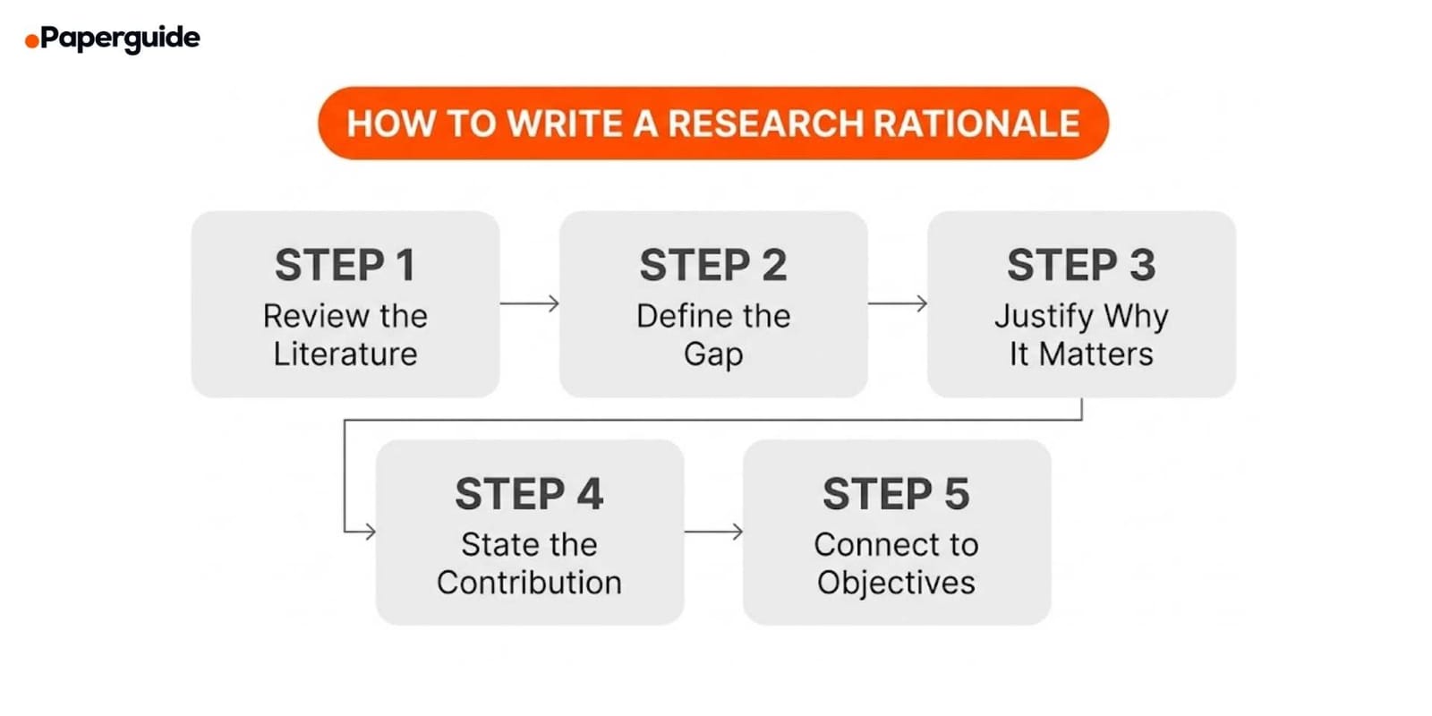 How to Write a Research Rationale (Definition + Examples)