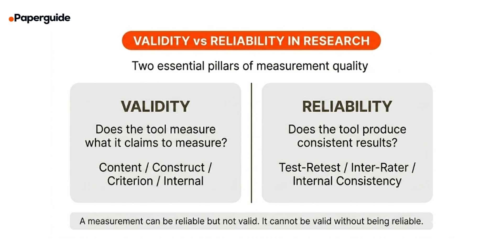 Validity vs Reliability in Research (Differences + Examples)