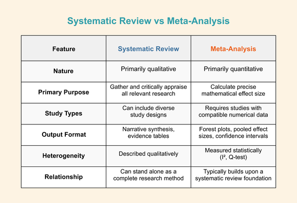 Systematic Review vs Meta Analysis: Key Differences(2026)