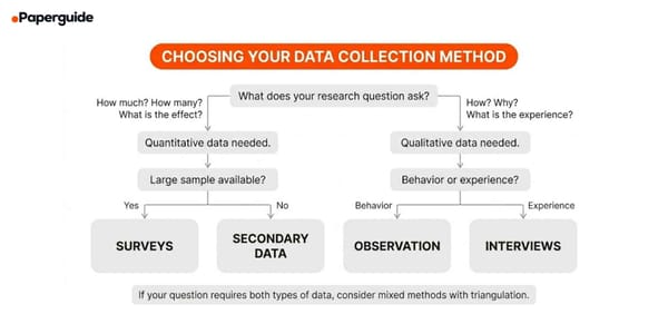 Data Collection Methods in Research (Types + Examples)