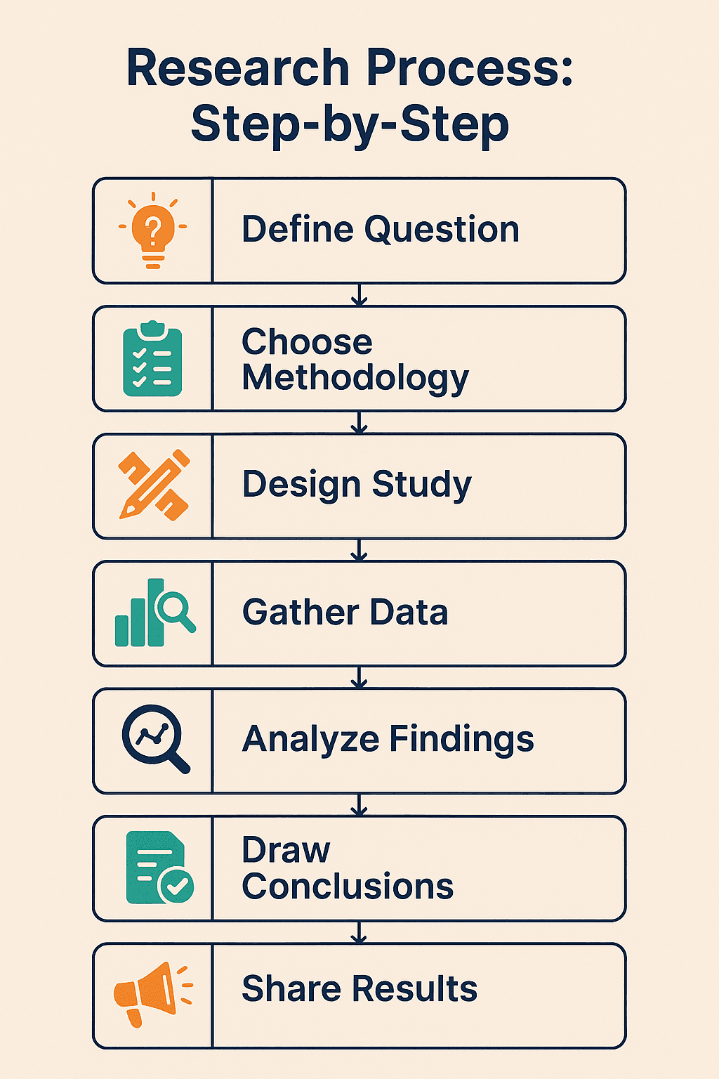 The Research Process: A Step-by-Step Guide