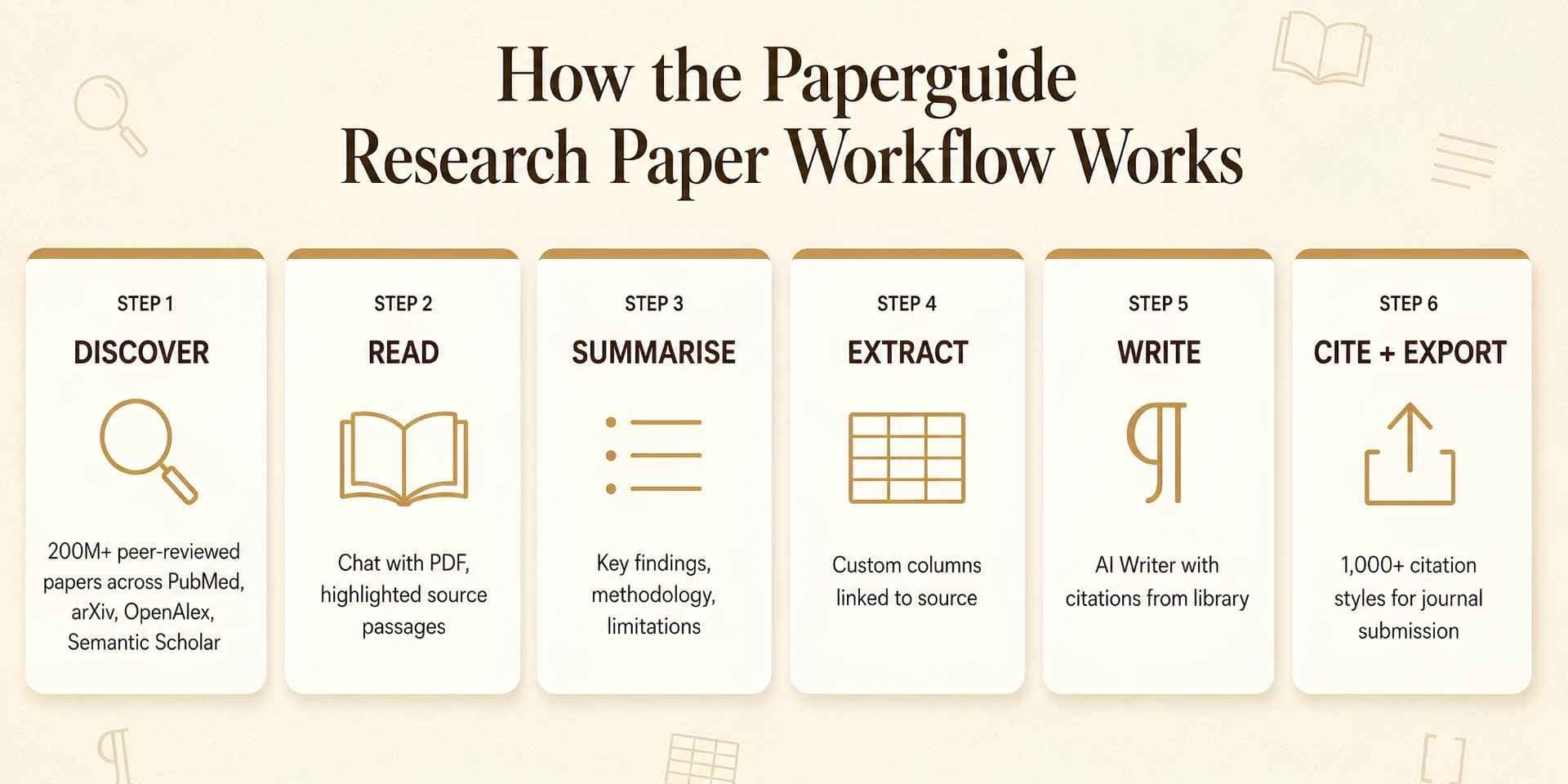 how the paperguide research paper workflow works