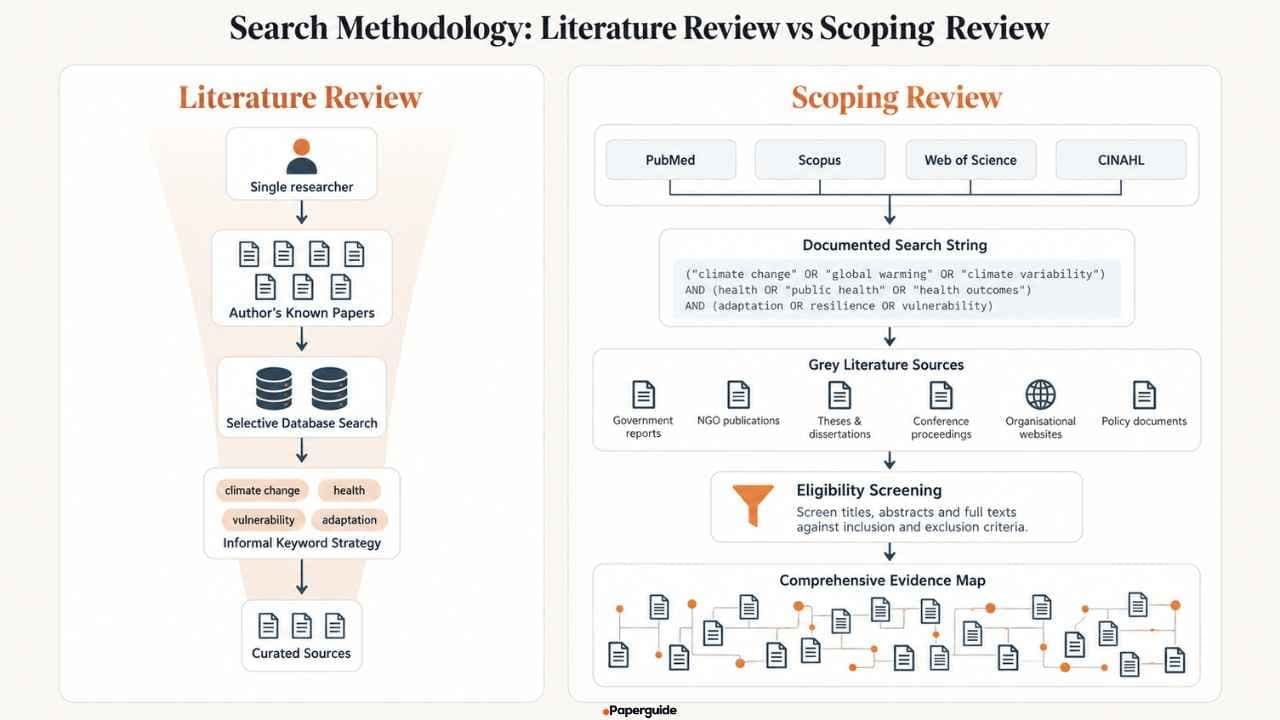 search methodology