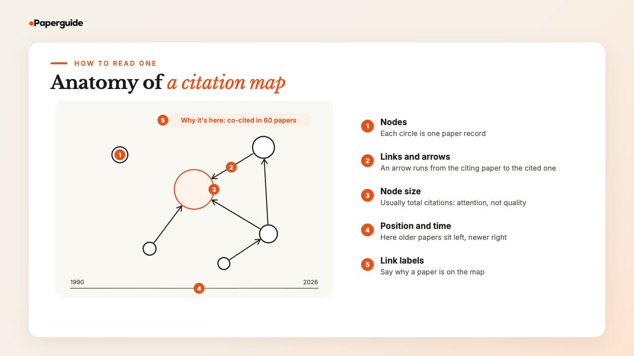 Five parts of a citation map: nodes are paper records, links and arrows run from the citing paper to the cited one, node size usually shows total citations, position shows either time or closeness, and link labels say why a paper is on the map