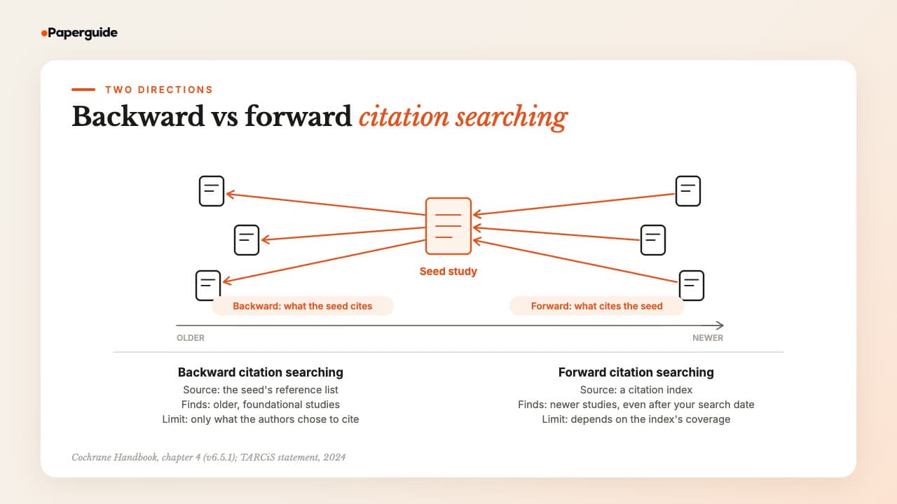 Backward citation searching looks back at the references a seed cites, uses the reference list, finds older foundational studies and is limited to what the authors chose to cite; forward citation searching looks ahead at papers citing the seed, needs a citation index, finds newer studies and depends on index coverage
