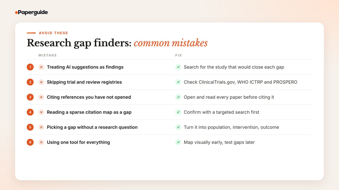 Six mistakes when using a research gap finder, each with a fix, from treating suggestions as findings to skipping registries