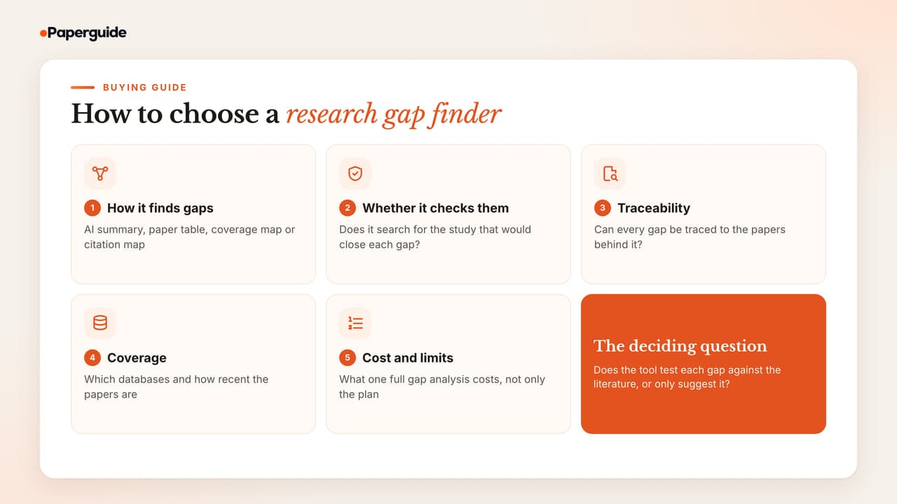 Five criteria for choosing a research gap finder: how it finds gaps, whether it checks them, traceability to sources, coverage and cost