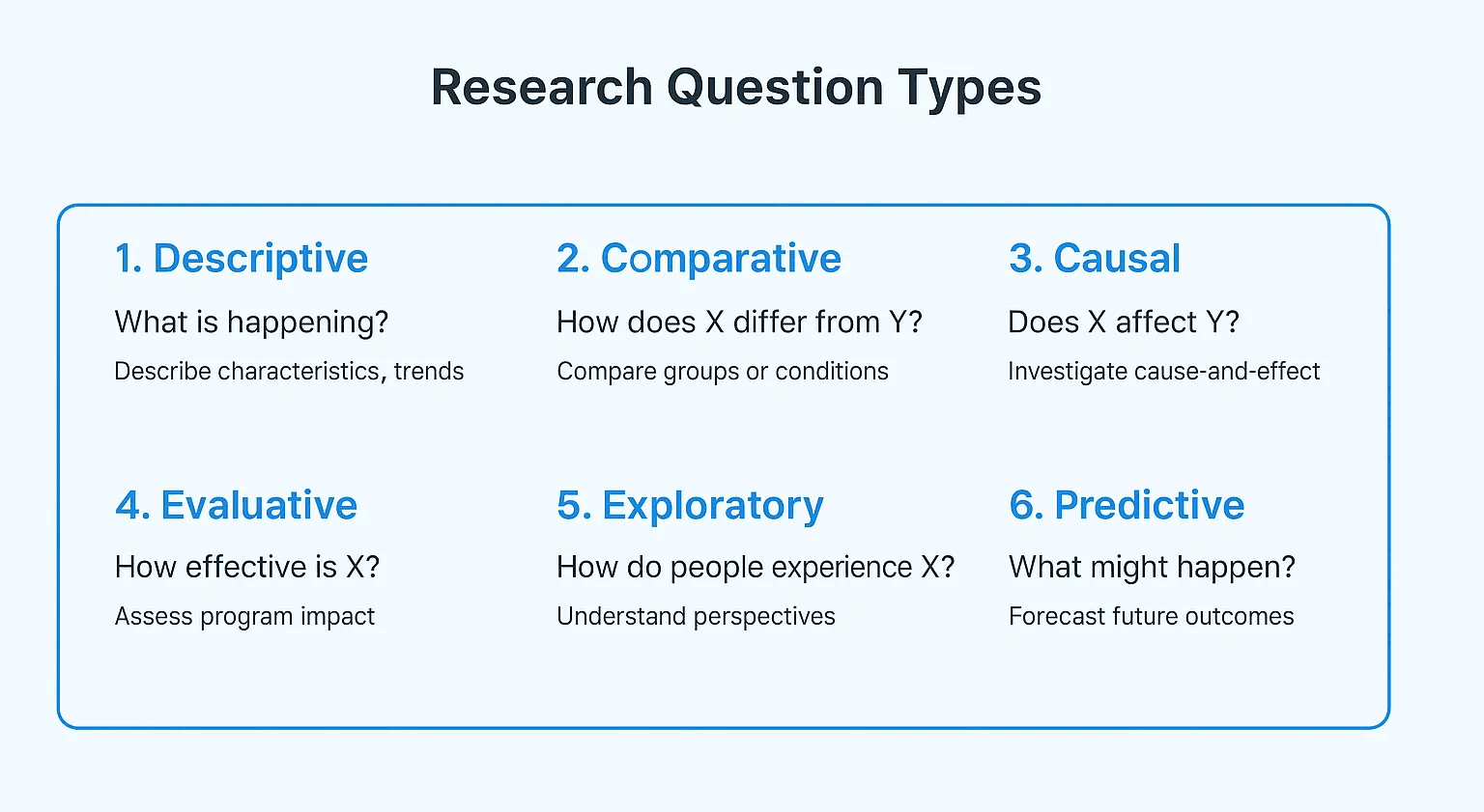 Research Question Types