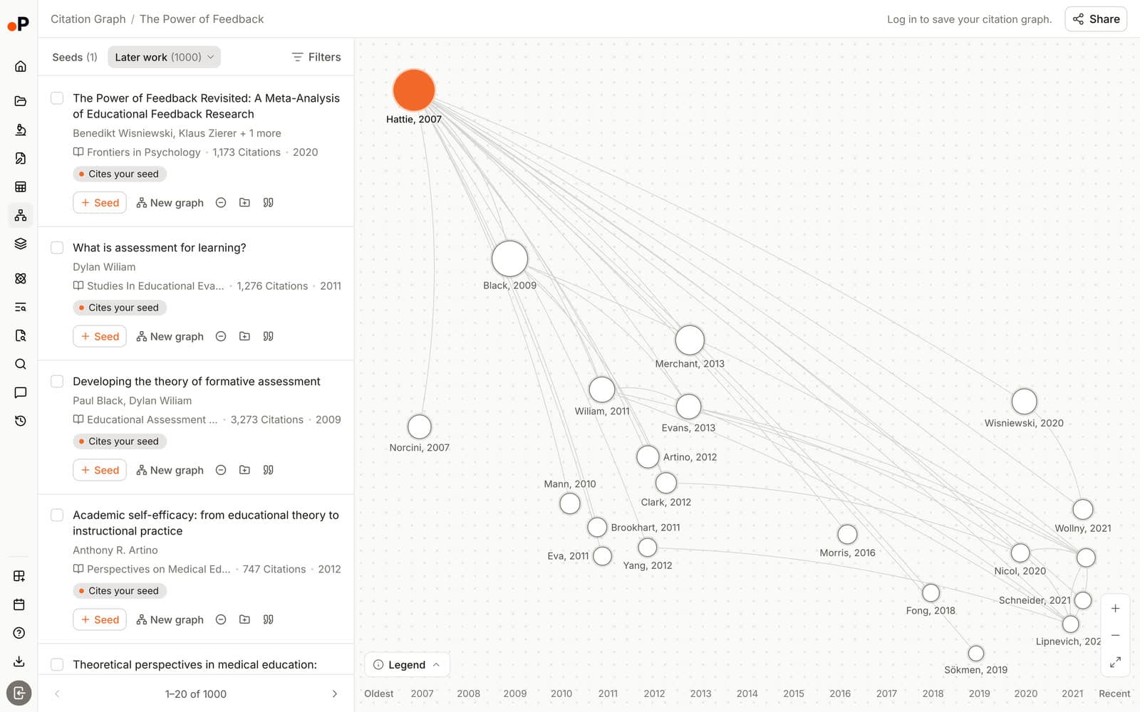Paperguide Citation Graph Later work view for The Power of Feedback, listing citing papers on the left, led by a 2020 meta-analysis labelled Cites your seed, and a graph on the right with arrows from later papers back to the 2007 seed on a timeline