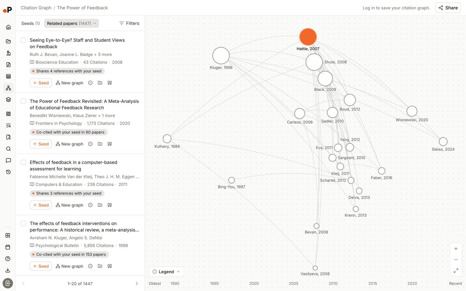 Paperguide Citation Graph Related papers view for the seed The Power of Feedback, with a ranked list on the left labelled with reasons such as Shares 4 references with your seed, and a graph on the right where node size reflects citation count and position runs from oldest to recent