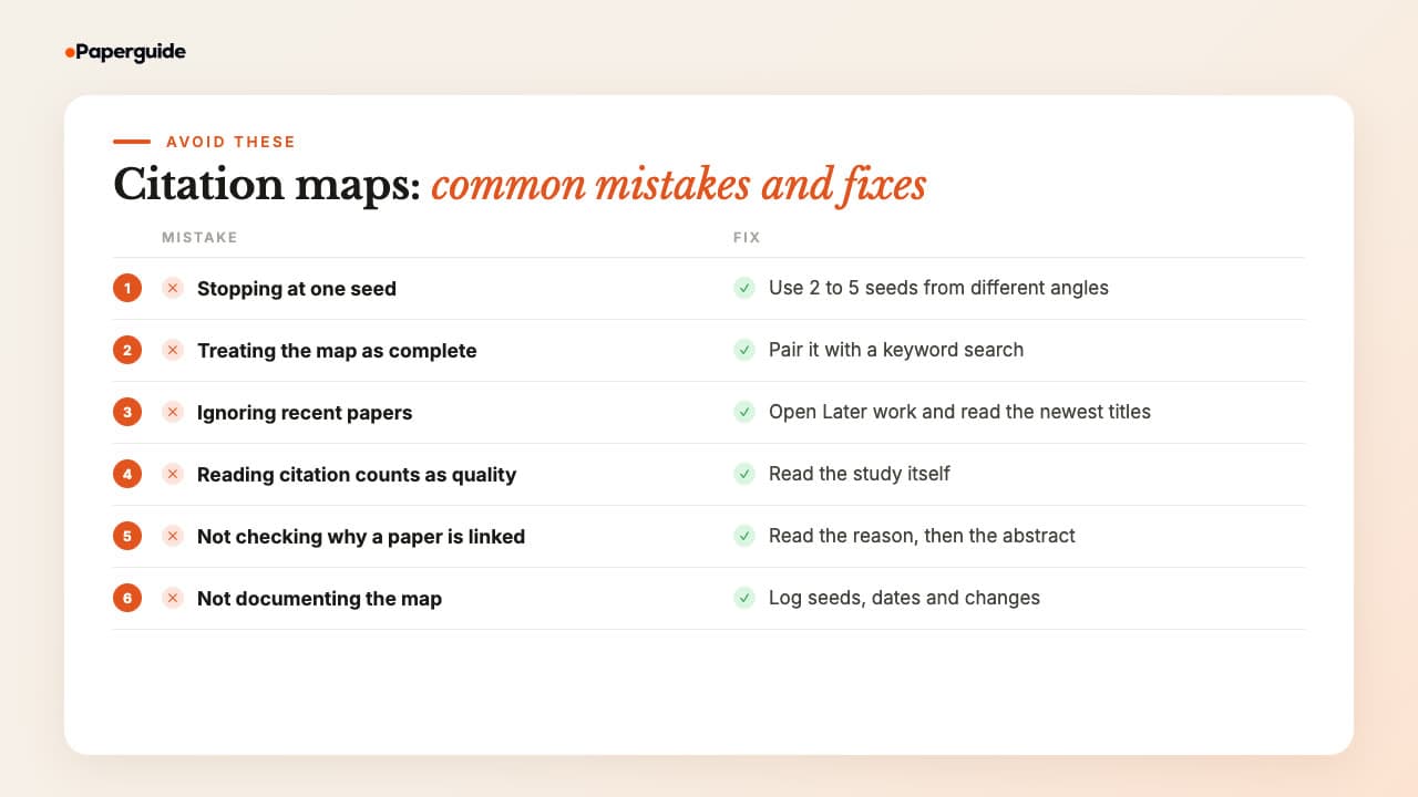 Six citation map mistakes with fixes: using only one seed, treating the map as complete, ignoring recent papers with few citations, reading citation counts as quality, not checking why a paper is linked, and not documenting seeds and changes