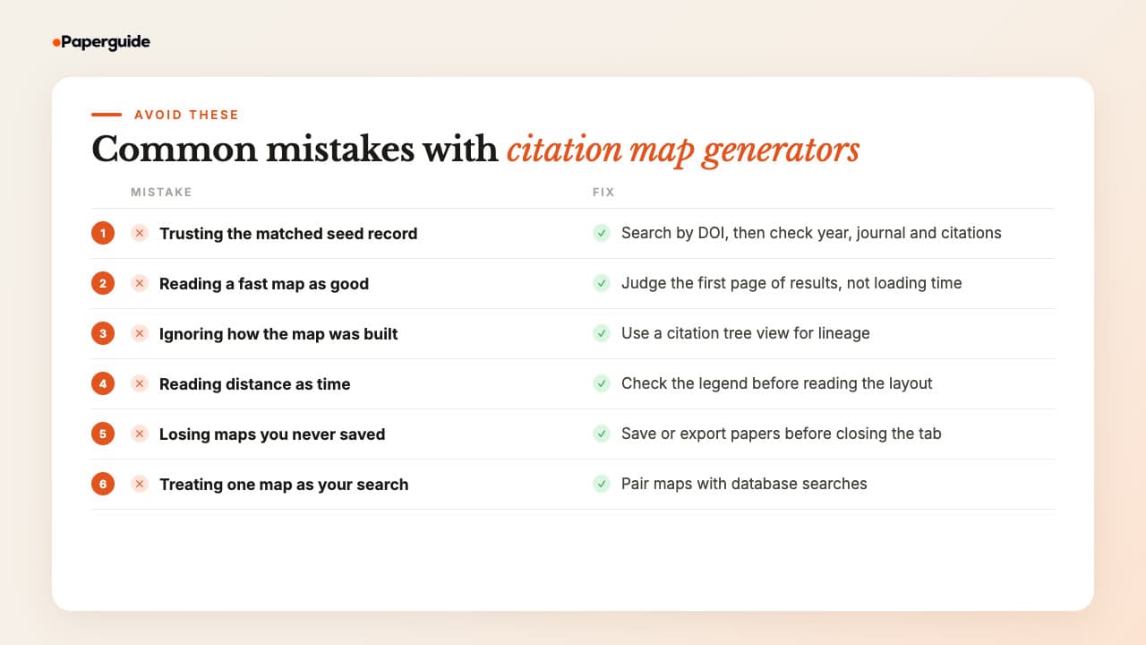 Six mistakes when using a citation map generator, each with a fix, from trusting the matched seed record to treating one map as your whole search