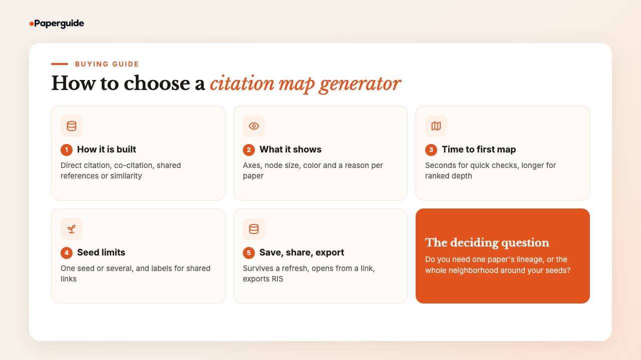 Five criteria for choosing a citation map generator: how the map is built, what the map shows, time to first map, seed limits, and saving, sharing and export, with the deciding question of whether you need one paper's lineage or its whole neighborhood