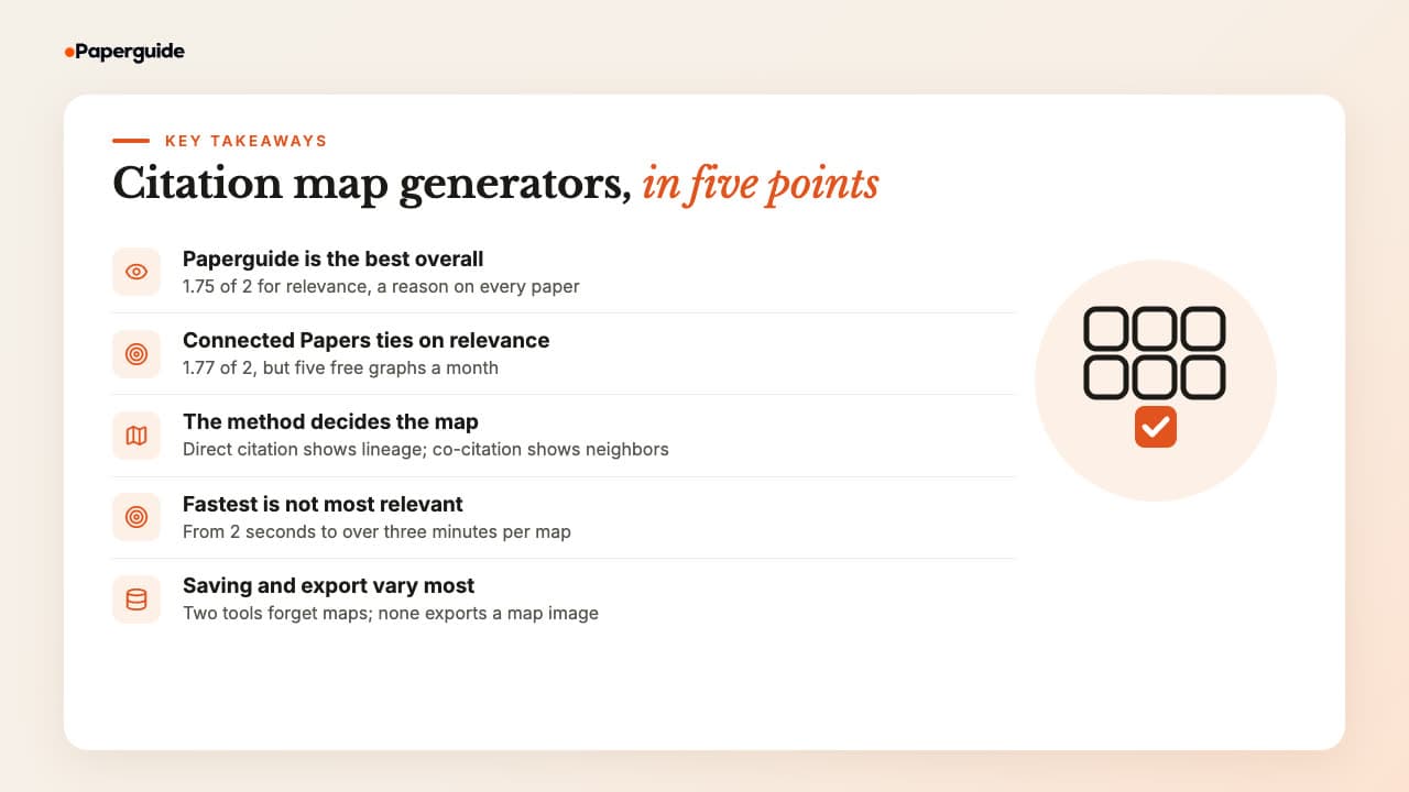 Five takeaways on citation map generators: Paperguide Citation Graph is the best overall with explained papers, Connected Papers ties on relevance, the method behind a map decides what you see, the fastest map is not the most relevant, and saving and export vary more than map design