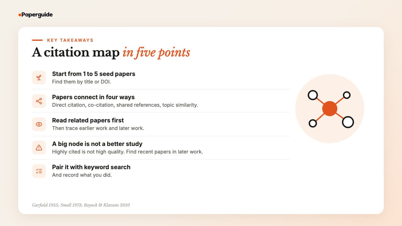 Five takeaways: start from one to five seed papers found by title or DOI, papers connect in four ways, read related papers then earlier and later work, large nodes mean highly cited not high quality, and use the map alongside keyword search