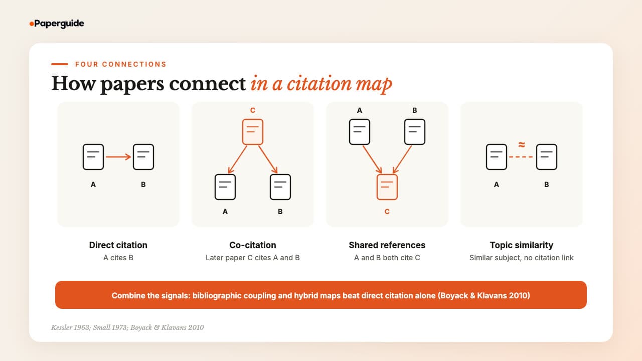 Four ways papers connect in a citation map: direct citation, where one paper cites the other; co-citation, where later papers cite both; shared references, where both cite the same earlier work; and topic similarity, where they cover the same subject without a citation link