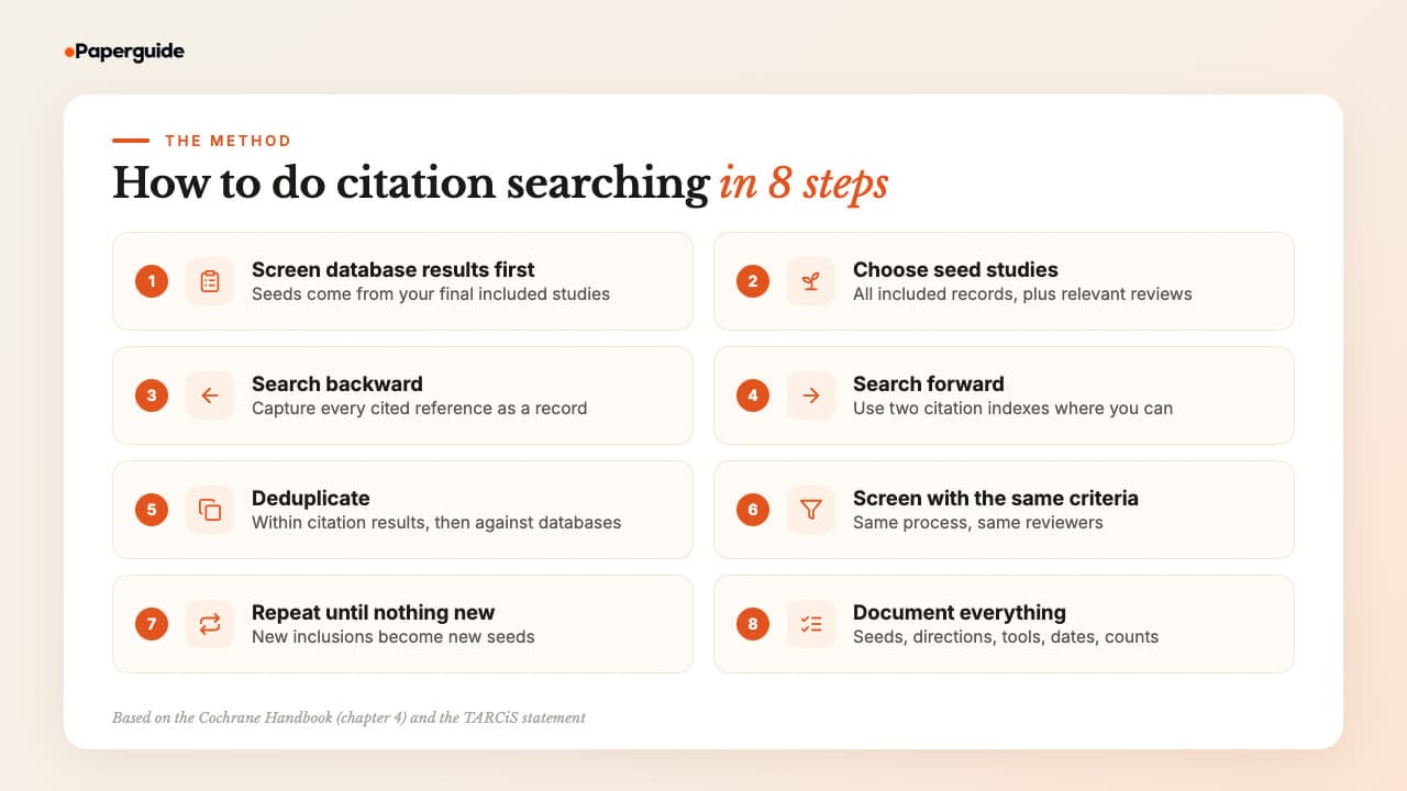 Eight steps of citation searching: finish and screen the database search, choose seed studies, search backward, search forward, deduplicate, screen with the same criteria, repeat until no new studies, document everything