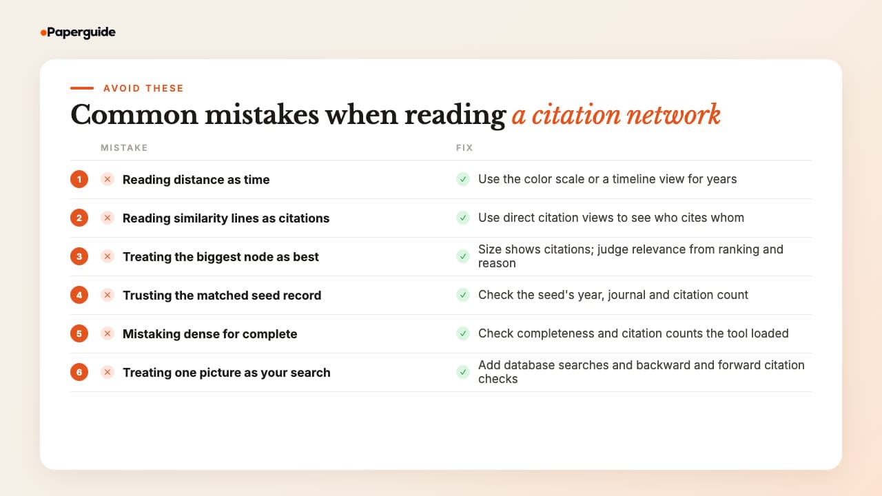 Six mistakes when reading a citation network visualization, each with a fix, from reading distance as time to treating one picture as the whole search