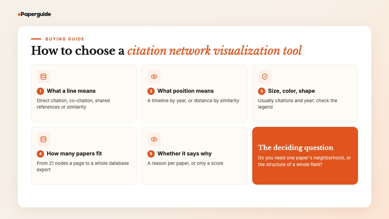 Five criteria for choosing a citation network visualization tool: what a line means, what position encodes, what size and color encode, how many papers fit, and whether it says why a paper is there, with the deciding question of whether you need one paper's neighborhood or a whole field