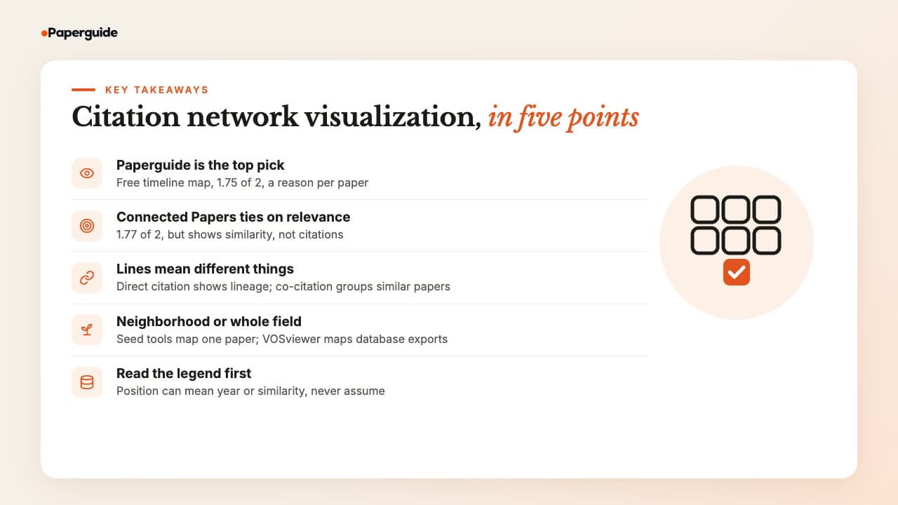 Five takeaways on citation network visualization tools: Paperguide Citation Graph is the best overall with a reason on every paper, Connected Papers ties on relevance but shows similarity rather than citations, what a line means decides what you see, seed tools show a neighborhood while bibliometric software shows a field, and the legend tells you whether position means time or similarity