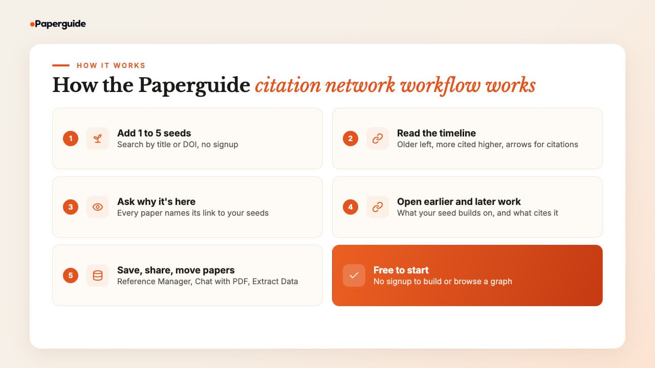The Paperguide citation network visualization workflow in five steps: add 1 to 5 seeds, read the timeline, ask why a paper is there, switch to earlier and later work, and save, share and move papers into your workflow
