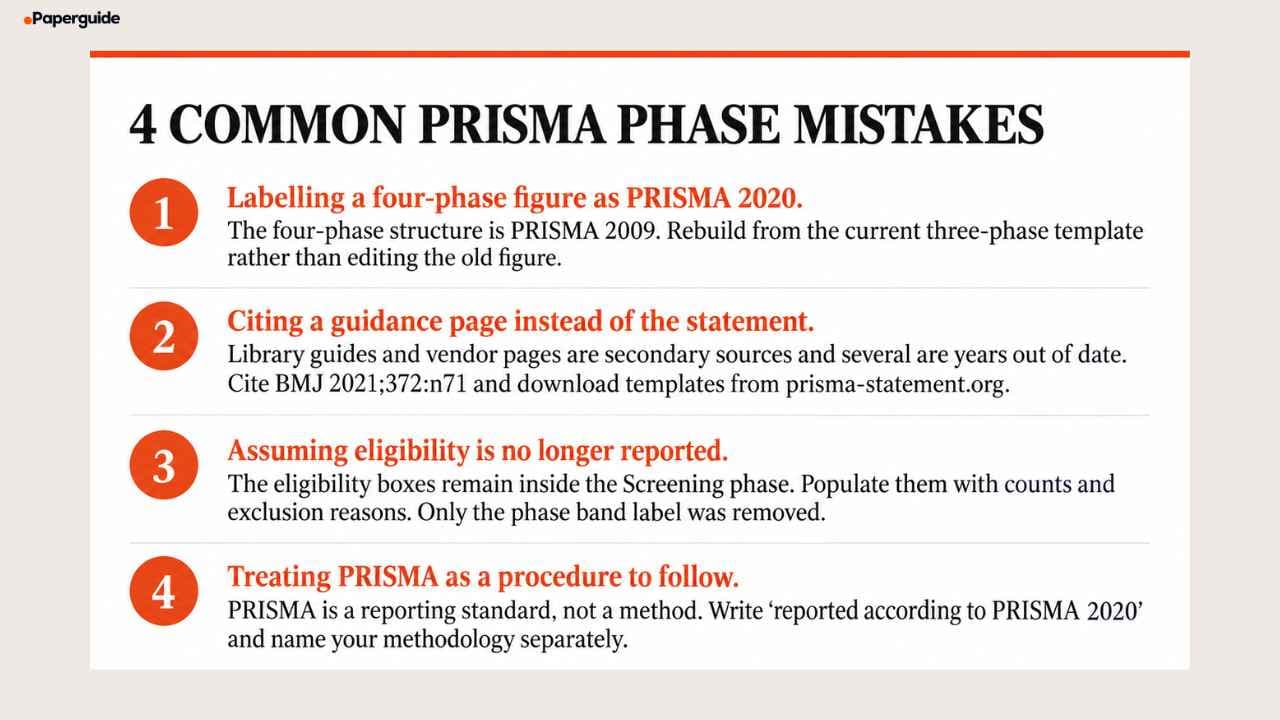 common prisma phase mistakes