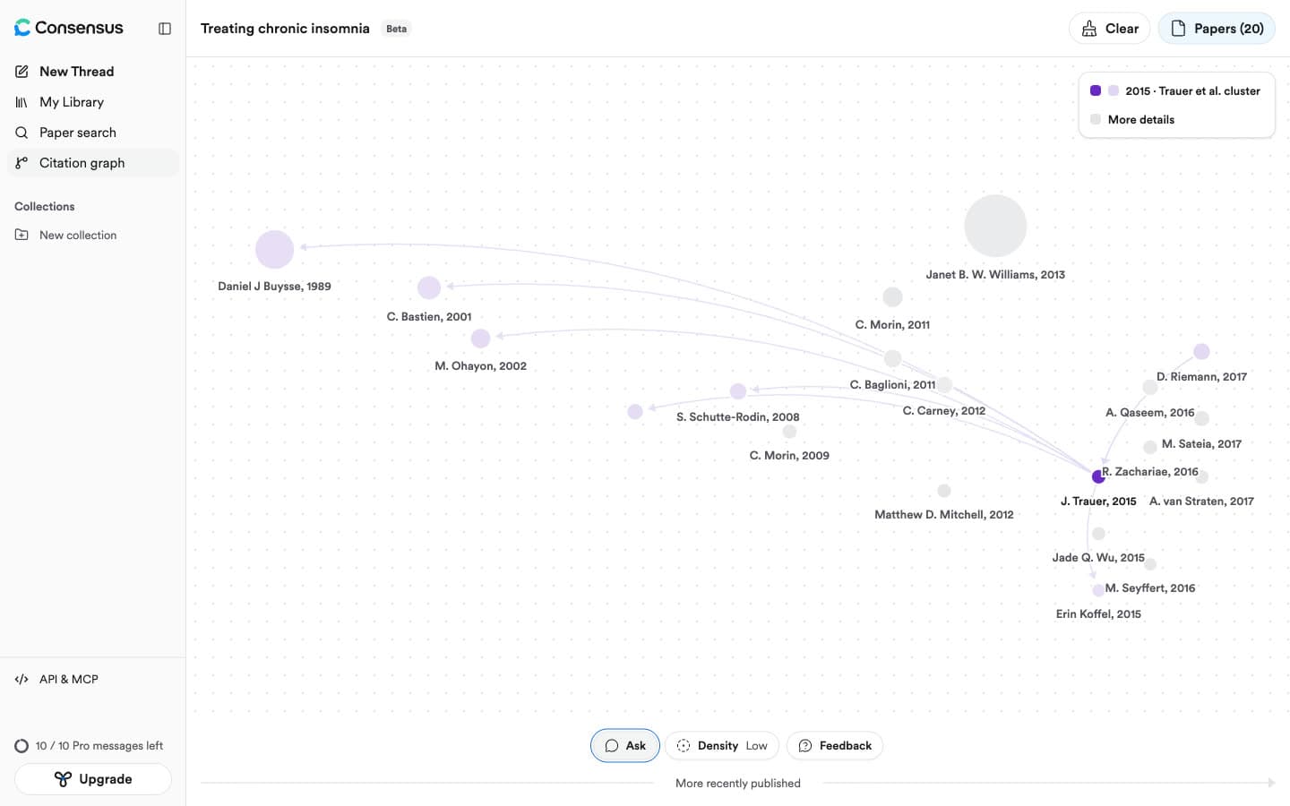 Consensus Citation graph, labelled Beta, for the insomnia meta-analysis: Trauer 2015 in purple as the seed, about 20 papers placed along a More recently published axis with arrows for direct citations, a Density Low setting and an Ask button below, and 10 of 10 Pro messages left in the sidebar