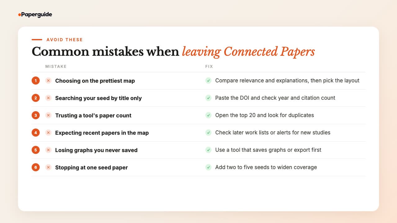Six common mistakes when leaving Connected Papers, each with a fix: choosing on the prettiest map, searching seeds by title only, trusting paper counts, expecting recent papers in the map, losing unsaved graphs and stopping at one seed