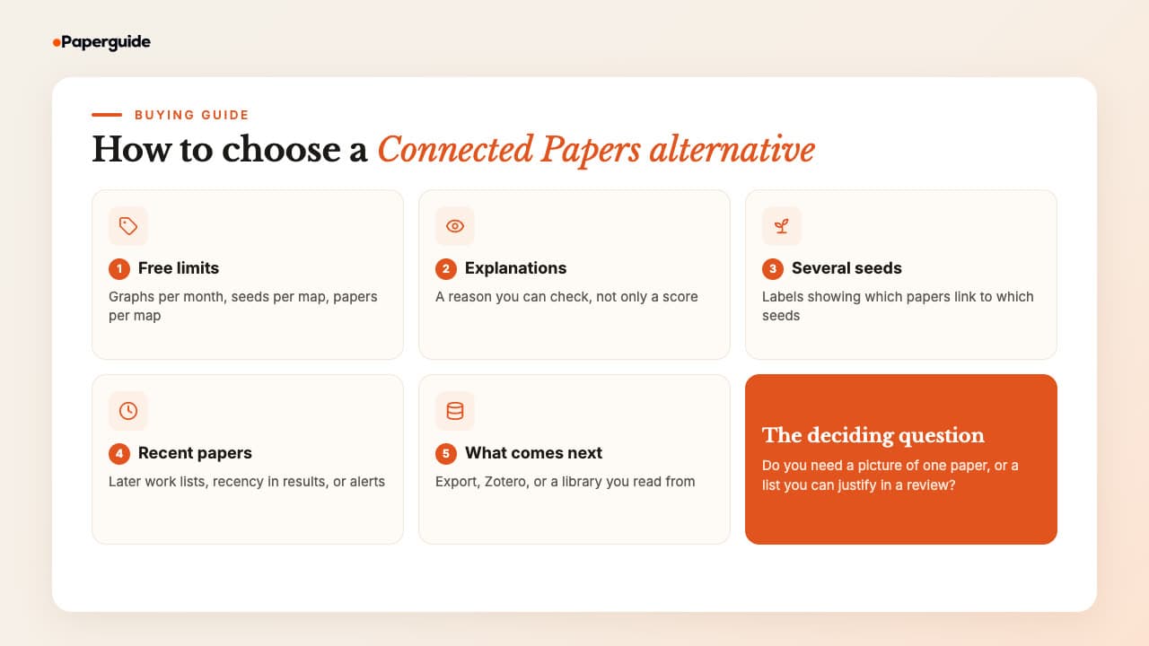 Five criteria for choosing a Connected Papers alternative: free limits, explanations, several seeds, recent papers and what comes next, plus the deciding question of whether you need a picture of one paper or a list you can justify