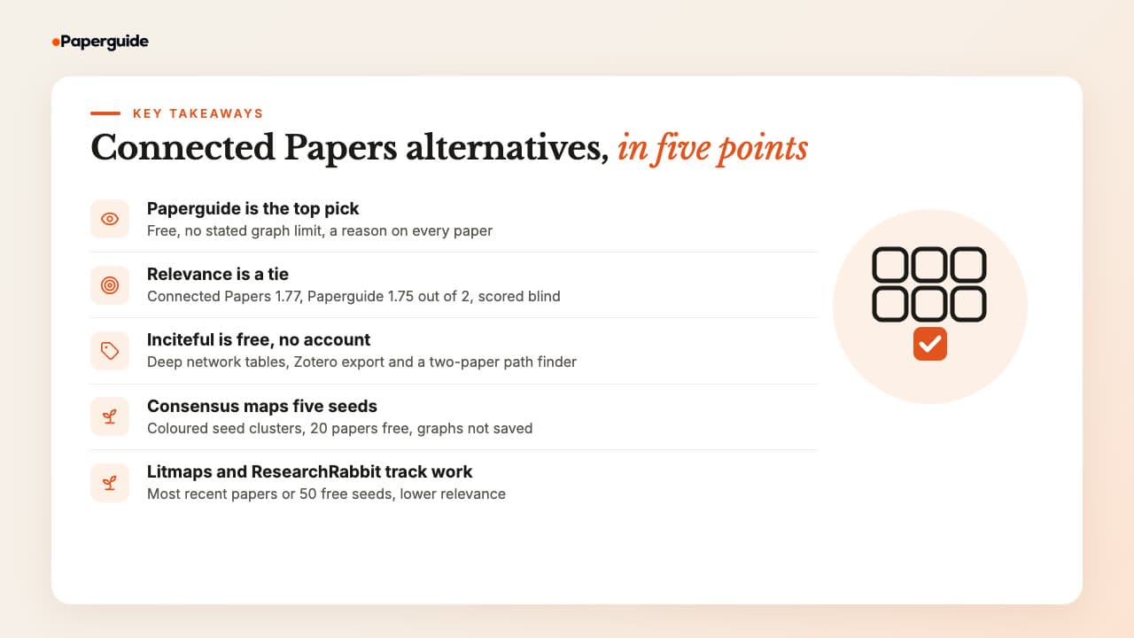 Five takeaways: Paperguide is the top pick, free with no stated graph limit and a reason on every paper; relevance is a tie, Connected Papers 1.77 and Paperguide 1.75 out of 2; Inciteful is free with no account and exports to Zotero; Consensus maps five seeds but does not save graphs; Litmaps and ResearchRabbit track recent work or many seeds with lower relevance