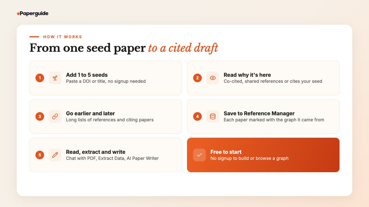 The Paperguide Citation Graph workflow in five steps: add one to five seeds, read why each paper is there, go to earlier and later work, save papers to Reference Manager, then read, extract and write