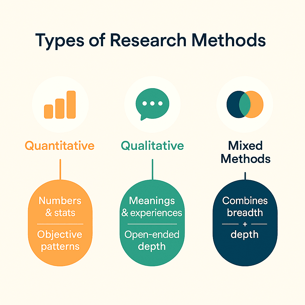 Types of Research methods