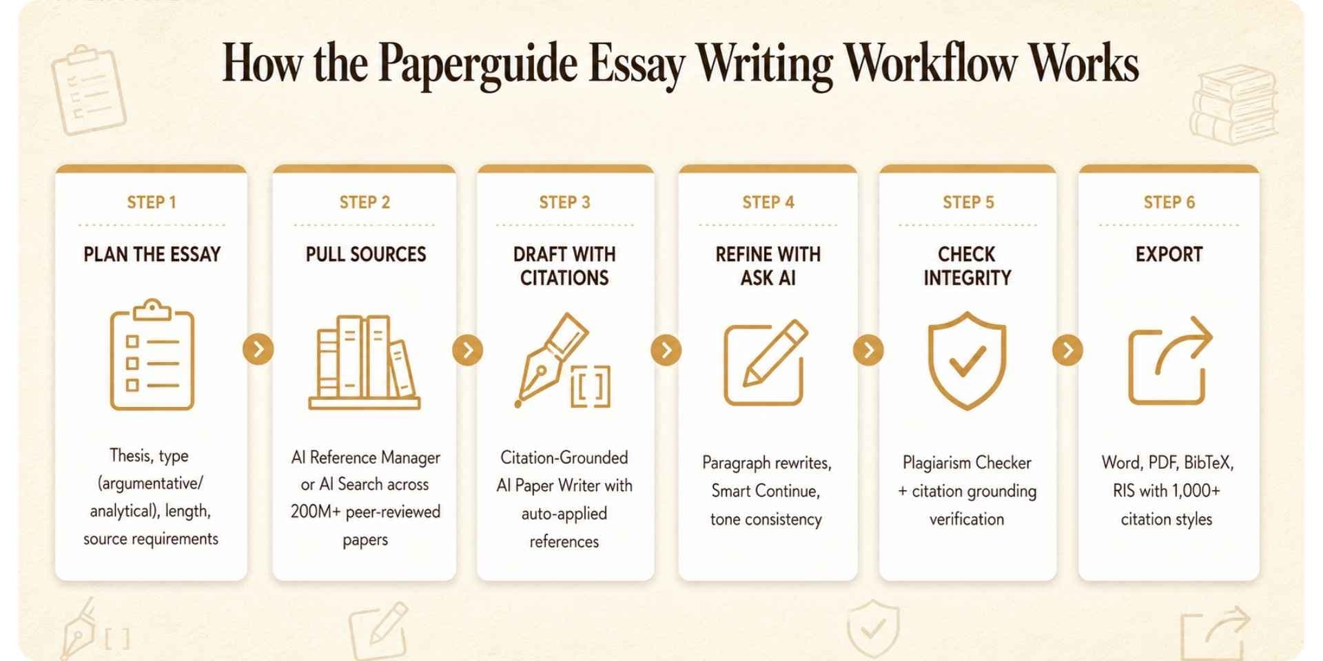 paperguide essay writing workflow