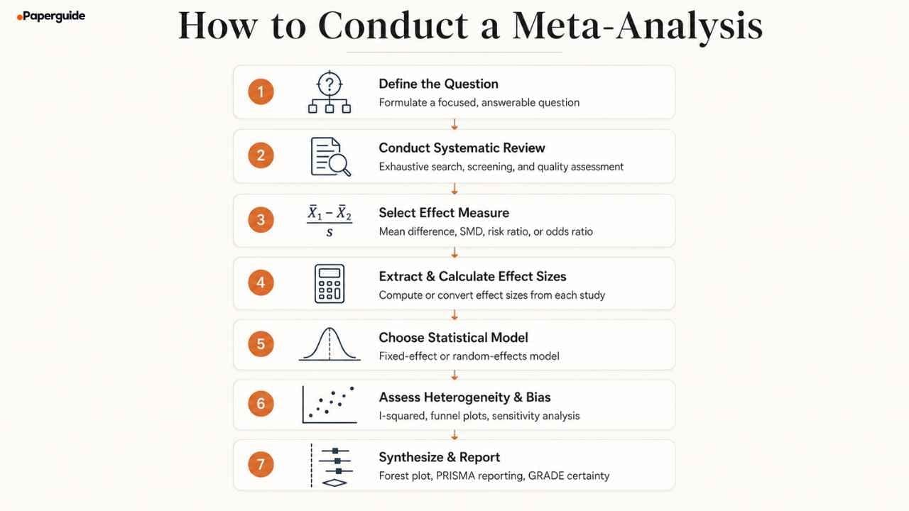 how to conduct a meta analysis