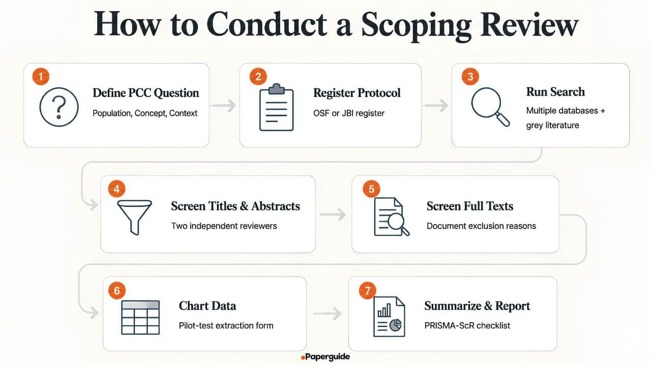 how to conduct scoping review
