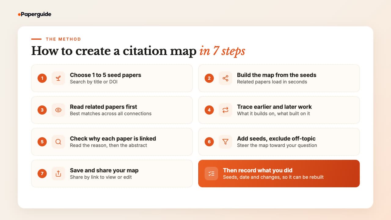 Seven steps to create a citation map: choose one to five seed papers, build the map from the seeds, read related papers first, trace earlier and later work, check why each paper is linked, add seeds and exclude off-topic papers, and save and share the map