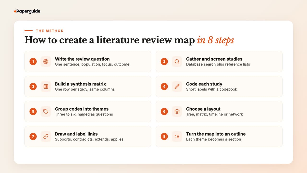 Eight steps to create a literature review map: write the review question, gather and screen studies, build a synthesis matrix, code each study, group codes into themes, choose a layout, draw and label the links, and turn the map into an outline