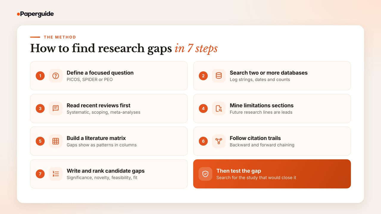 Seven steps to find research gaps: define a focused question, search two or more databases, read recent reviews, mine limitations sections, build a literature matrix, follow citation trails, rank candidate gaps, then test the gap