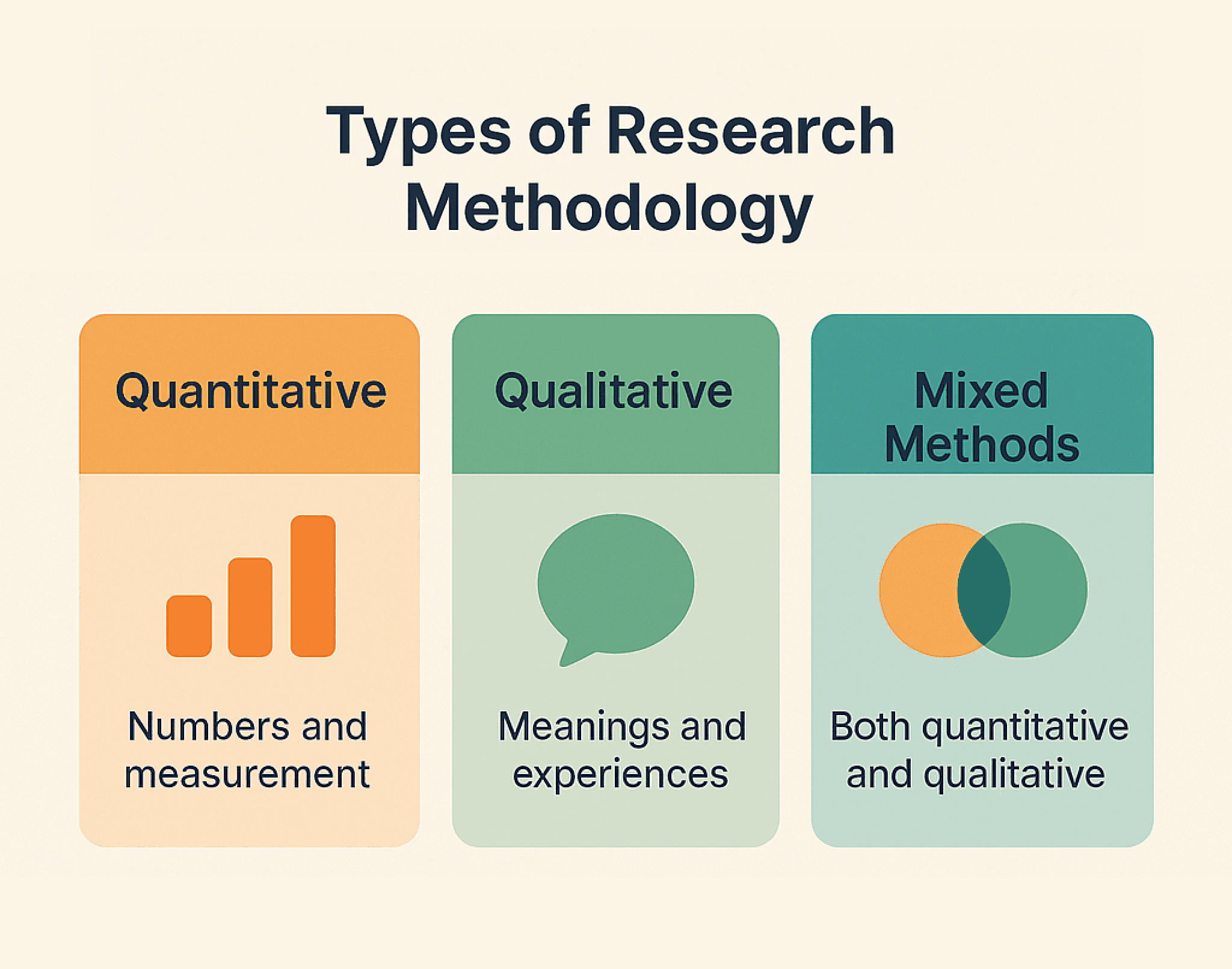 Types of Research Methodology