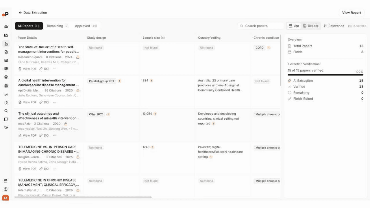 Paperguide Extract Data table showing 15 papers with custom columns for Study design, Sample size, Country/setting, and Chronic condition, plus overview panel showing 100% extraction verification with 15/15 verified and 8 fields
