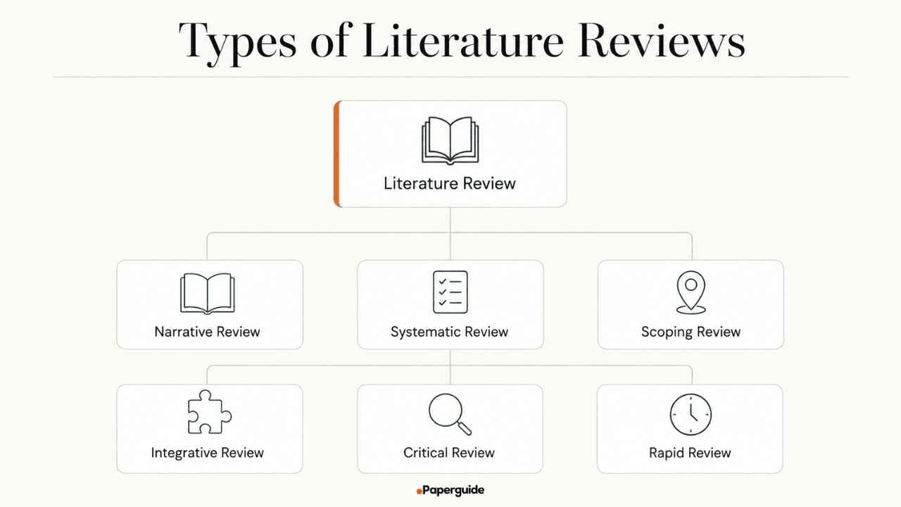 types of literature reviews