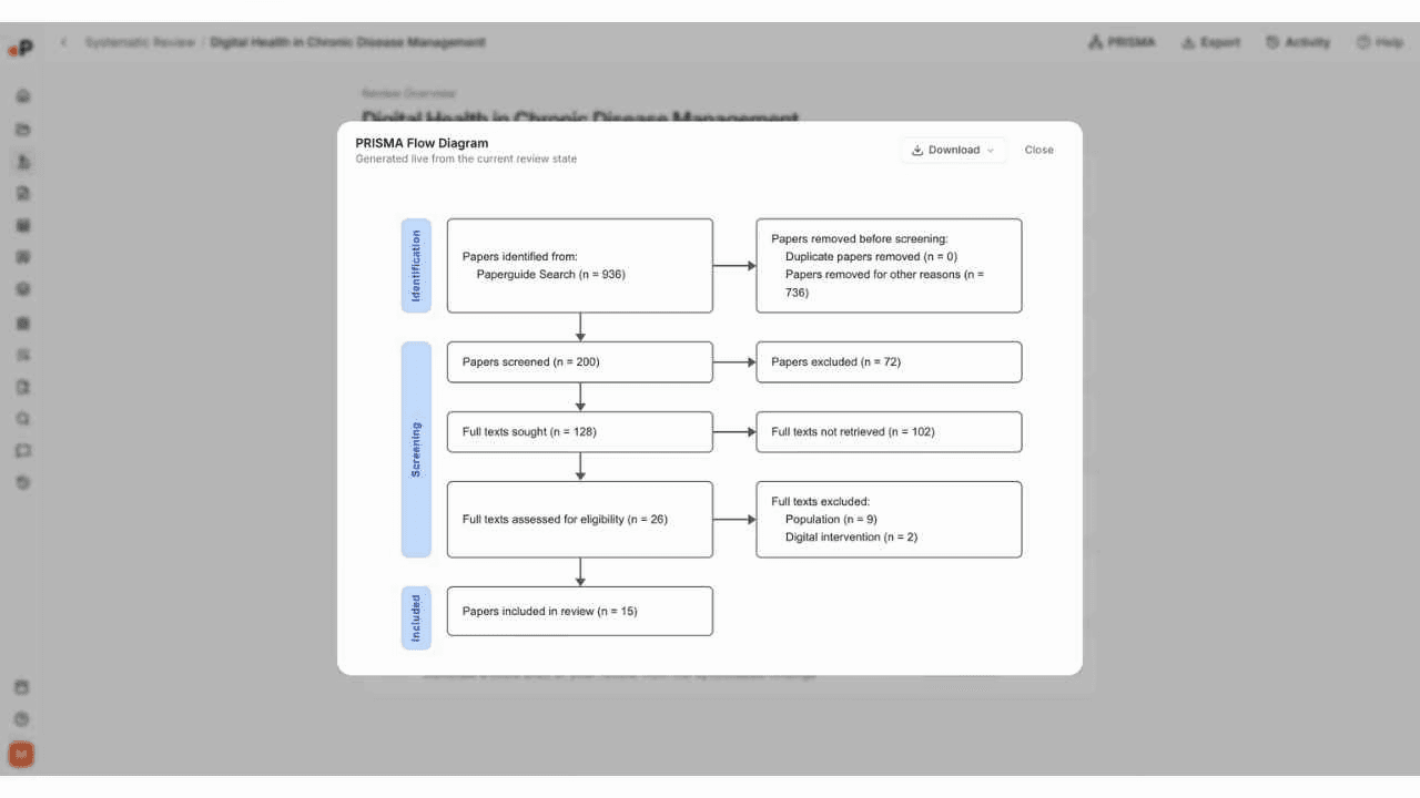 Paperguide PRISMA Flow Diagram generated live from review data, showing Identification with 936 records from Paperguide Search, Screening with 200 screened and 72 excluded, Full texts with 128 sought and 26 assessed, and 15 papers included in the final review