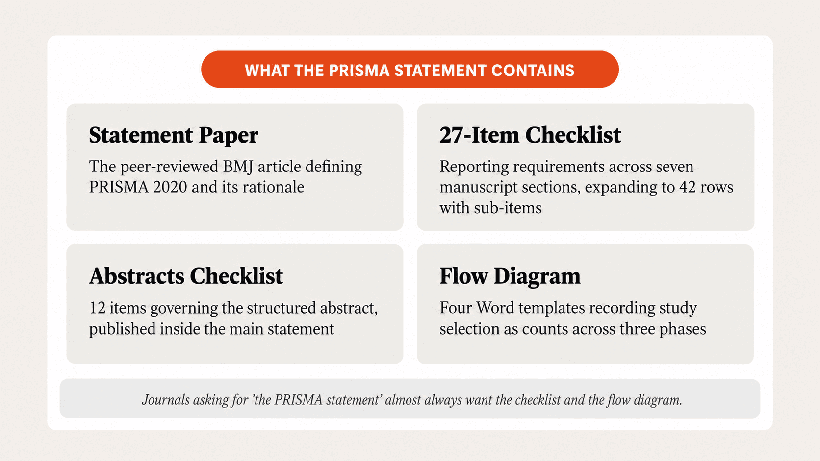 what prisma statement contains