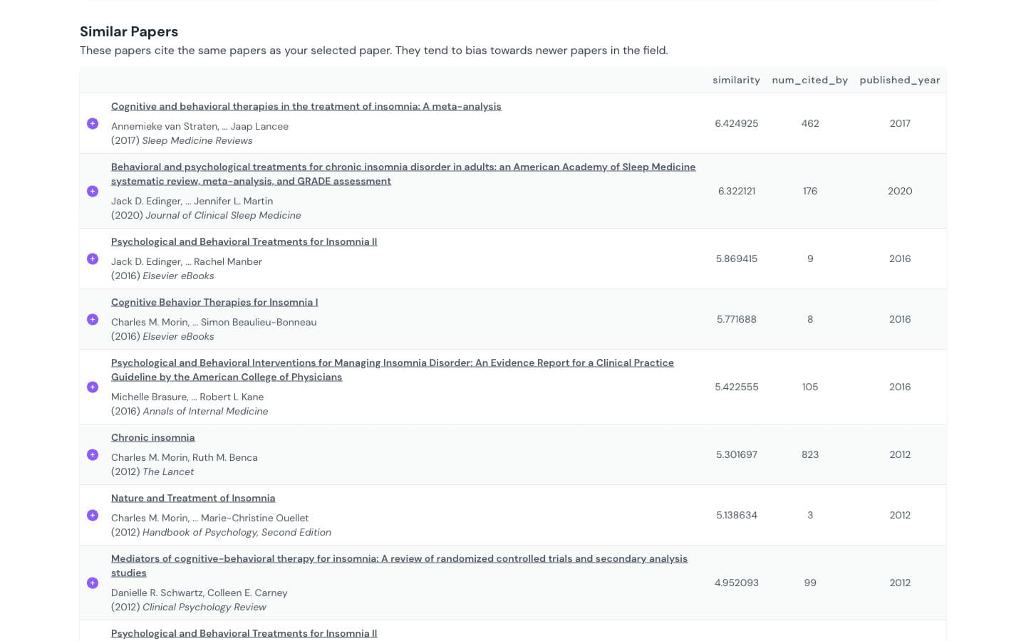 Inciteful Similar Papers table for the insomnia meta-analysis, with the note that these papers cite the same papers as your selected paper and tend to bias towards newer papers, led by van Straten 2017 and Edinger 2020 with similarity scores and citation counts