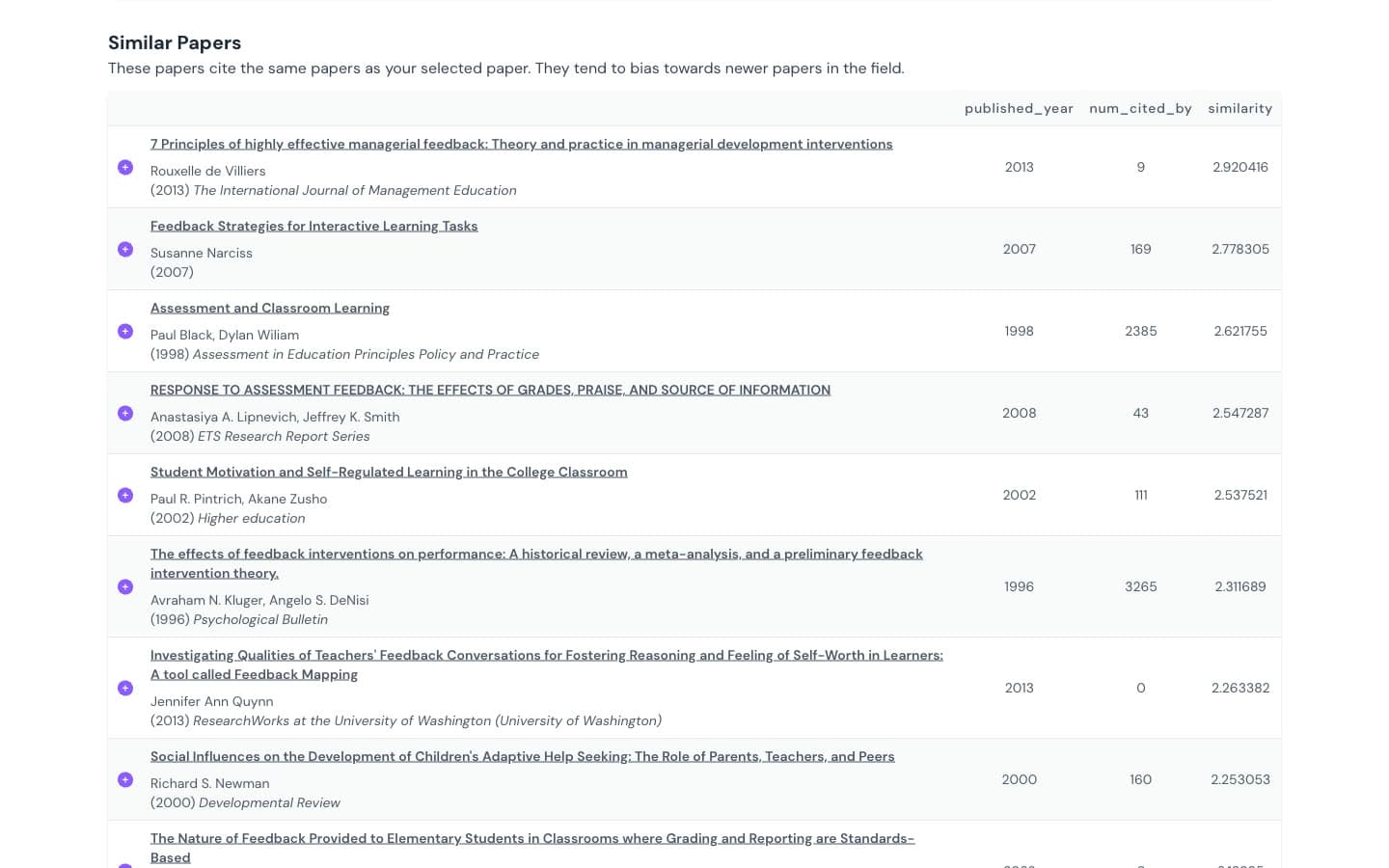 Inciteful Similar Papers table for The Power of Feedback, with the note that these papers cite the same papers as your selected paper and tend to bias towards newer papers, listing titles with publication year, citation count and a similarity score, led by a 2013 paper on managerial feedback