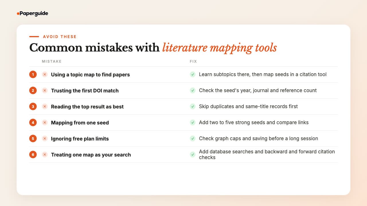 Six mistakes when using literature mapping tools, each with a fix, from using a topic map to find papers around a study to treating one map as your whole search