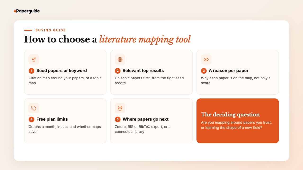 Five criteria for choosing a literature mapping tool: seed papers or a keyword, relevance of the top results, a reason for each paper, free plan limits, and where papers go after the map