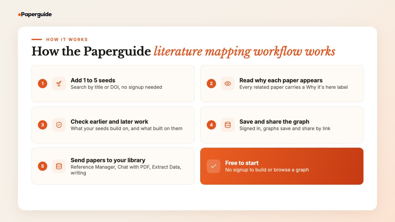 The Paperguide literature mapping workflow in five steps: add 1 to 5 seed papers, read related papers with reasons, check earlier and later work, save and share the graph, and send papers to the Reference Manager