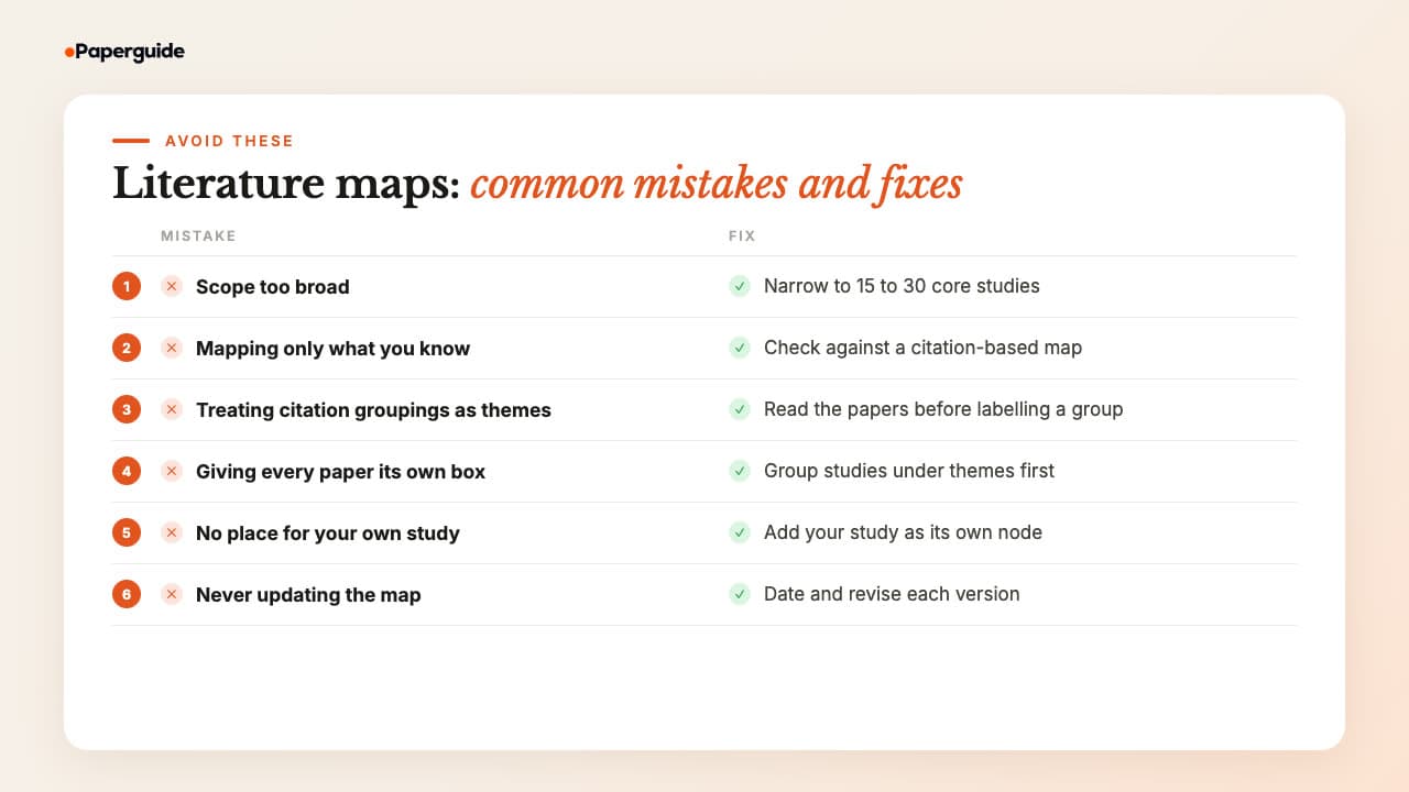 Six literature map mistakes with fixes: scope too broad, mapping only what you already know, treating clusters as themes, one node per paper, no place for your study, and never updating the map